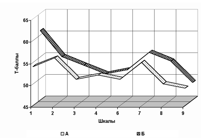 Рис. 2. Фоновые (до начала лечения) усредненные профили СМОЛ больных со значительным (А) и с незначительным (Б) уменьшением выраженности болевого синдрома на фоне БОС.